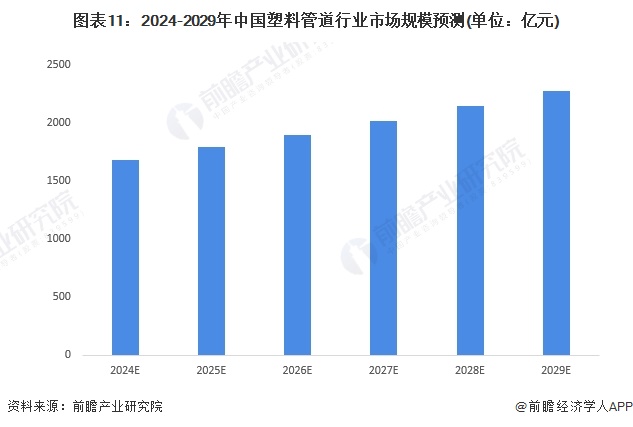 预见2024：《2024年中国塑料管道行业全景图谱》(附市场规模、竞争格局和发展前景等)完美体育网站(图12)