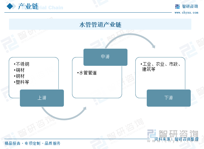 完美体育网站干货分享！2024中国供水管道行业发展概况及未来投资前景分析报告（智研咨询）(图8)