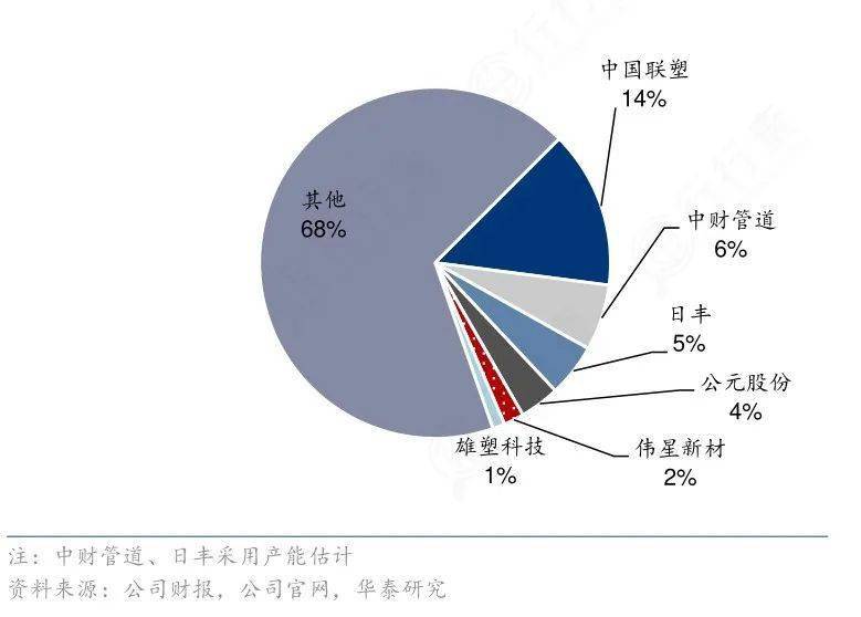 完美体育塑料管道龙头企业只占我国塑料管道行业产量的40%中小企业还是有红海市场(图5)