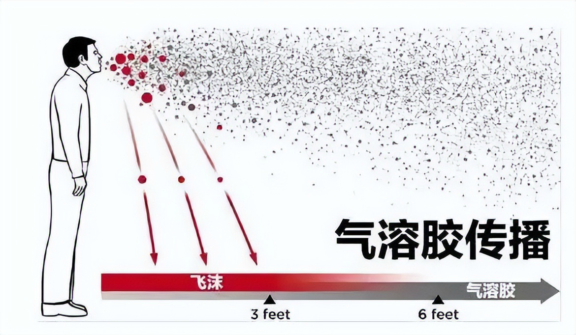 完美体育网站气溶胶传播是什么？气溶胶传播范围是多少米？(图3)