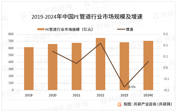 完美体育网站中国PE管道市场调查与行业竞争对手分析报告(图3)