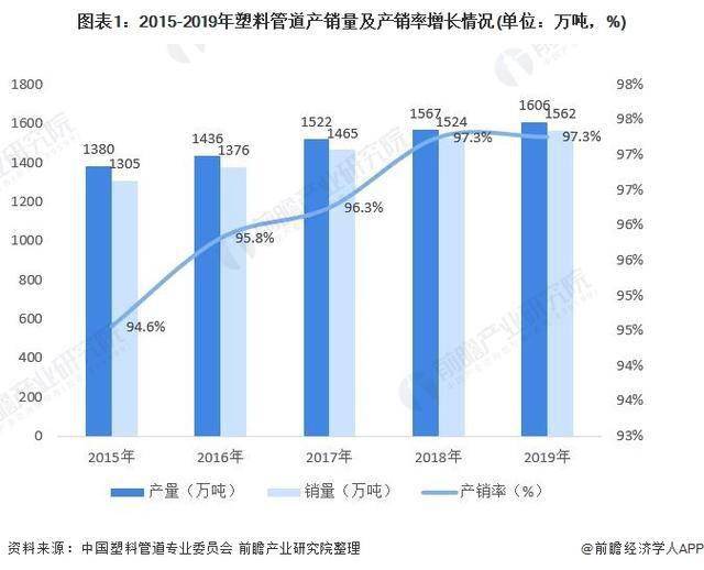 十张图了解2020年中国塑料管道行业完美体育市场现状及竞争格局分析(图2)