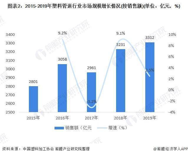 十张图了解2020年中国塑料管道行业完美体育市场现状及竞争格局分析(图3)