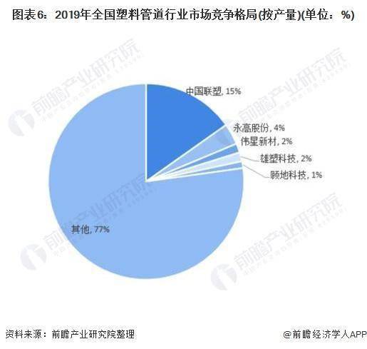 十张图了解2020年中国塑料管道行业完美体育市场现状及竞争格局分析(图7)