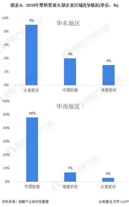 十张图了解2020年中国塑料管道行业完美体育市场现状及竞争格局分析(图10)