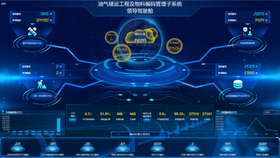 完美体育网站编码赋能四新驱动工程及物料编码管理子系统助力工程建设领域数字化转型(图1)