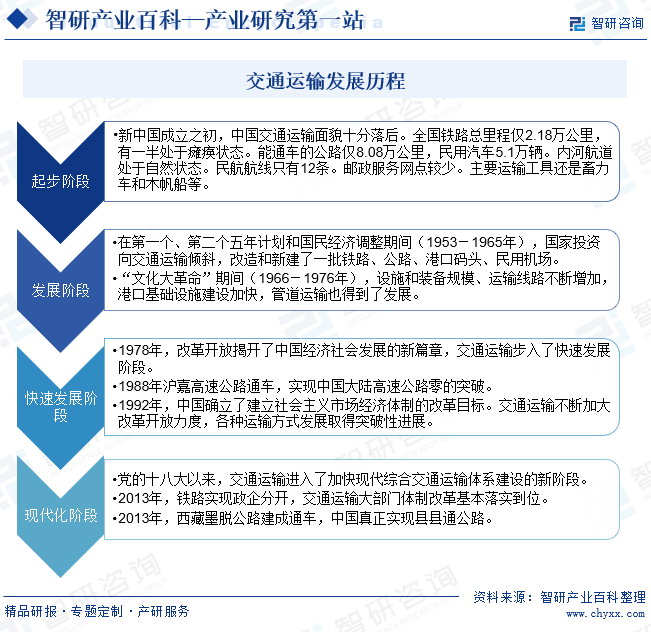 产业链知识图谱智研——交通运输产业百科【完美体育网站270】(图5)