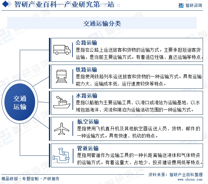 产业链知识图谱智研——交通运输产业百科【完美体育网站270】(图2)