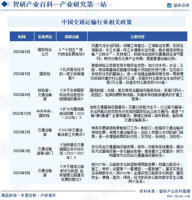 产业链知识图谱智研——交通运输产业百科【完美体育网站270】(图4)