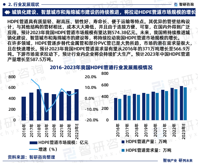 完美体育智研咨询—中国HDPE管道行业市场运行态势分析报告（2024版）(图5)