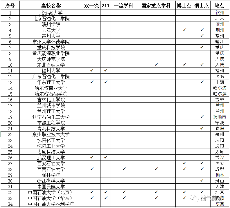 【高考专题】完美体育史上最全油气储运工程专业及高校介绍（更新）(图2)