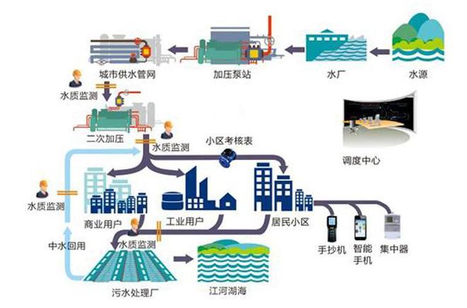 智慧水务、城市排水管网监测系完美体育网站统(图1)