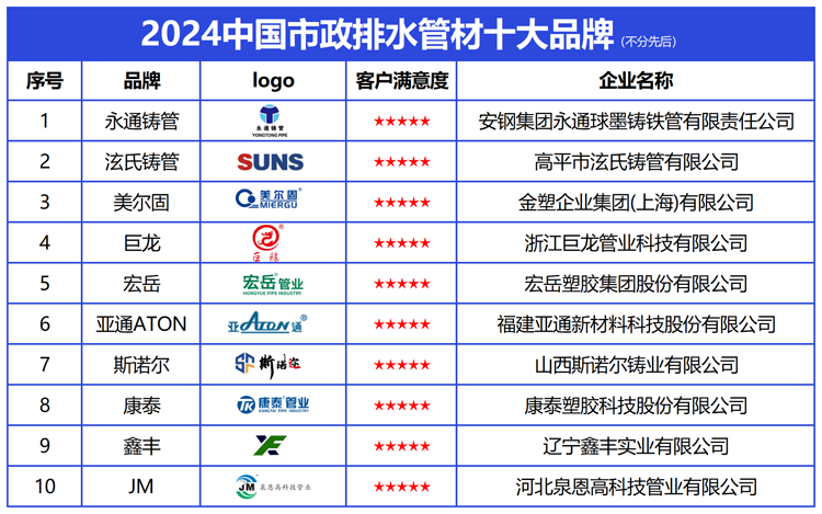 完美体育网站2024中国市政排水管材十大品牌发布引领绿色高质量发展新篇章(图3)