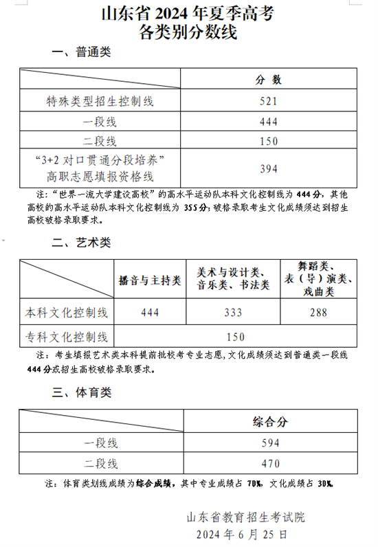 @济宁考生山东省2024年春季高考、夏季高考各专业类完美体育别录取控制线公布(图1)