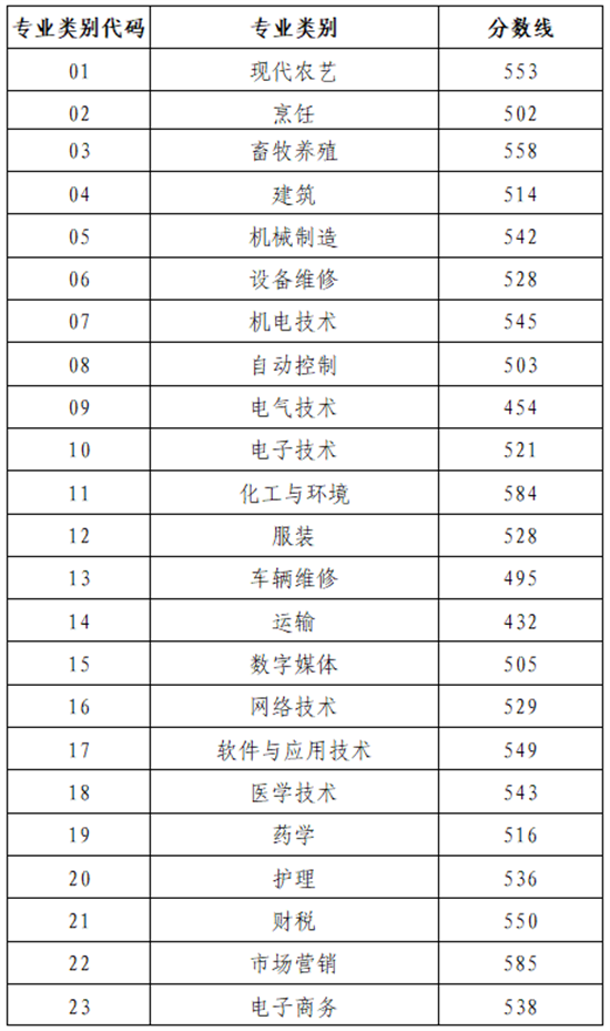 @济宁考生山东省2024年春季高考、夏季高考各专业类完美体育别录取控制线公布(图2)