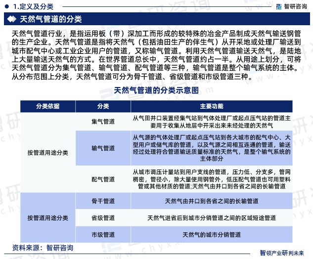 中国天然气管道行业市场运行动态及投资潜力分析报告（2024版）完美体育网站(图4)