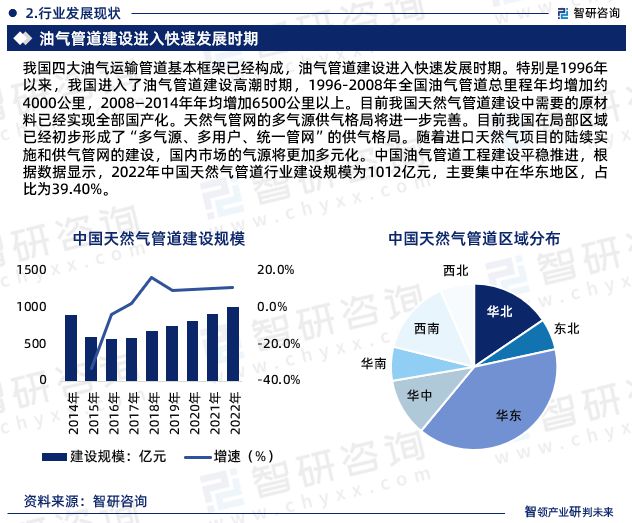 中国天然气管道行业市场运行动态及投资潜力分析报告（2024版）完美体育网站(图5)