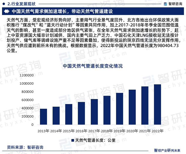 中国天然气管道行业市场运行动态及投资潜力分析报告（2024版）完美体育网站(图6)