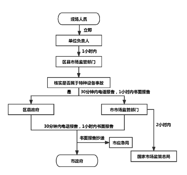 重庆市人民政府办公厅关于印发重庆市特种设备事故应急预案（2023年修订版）的通知完美体育网站(图3)